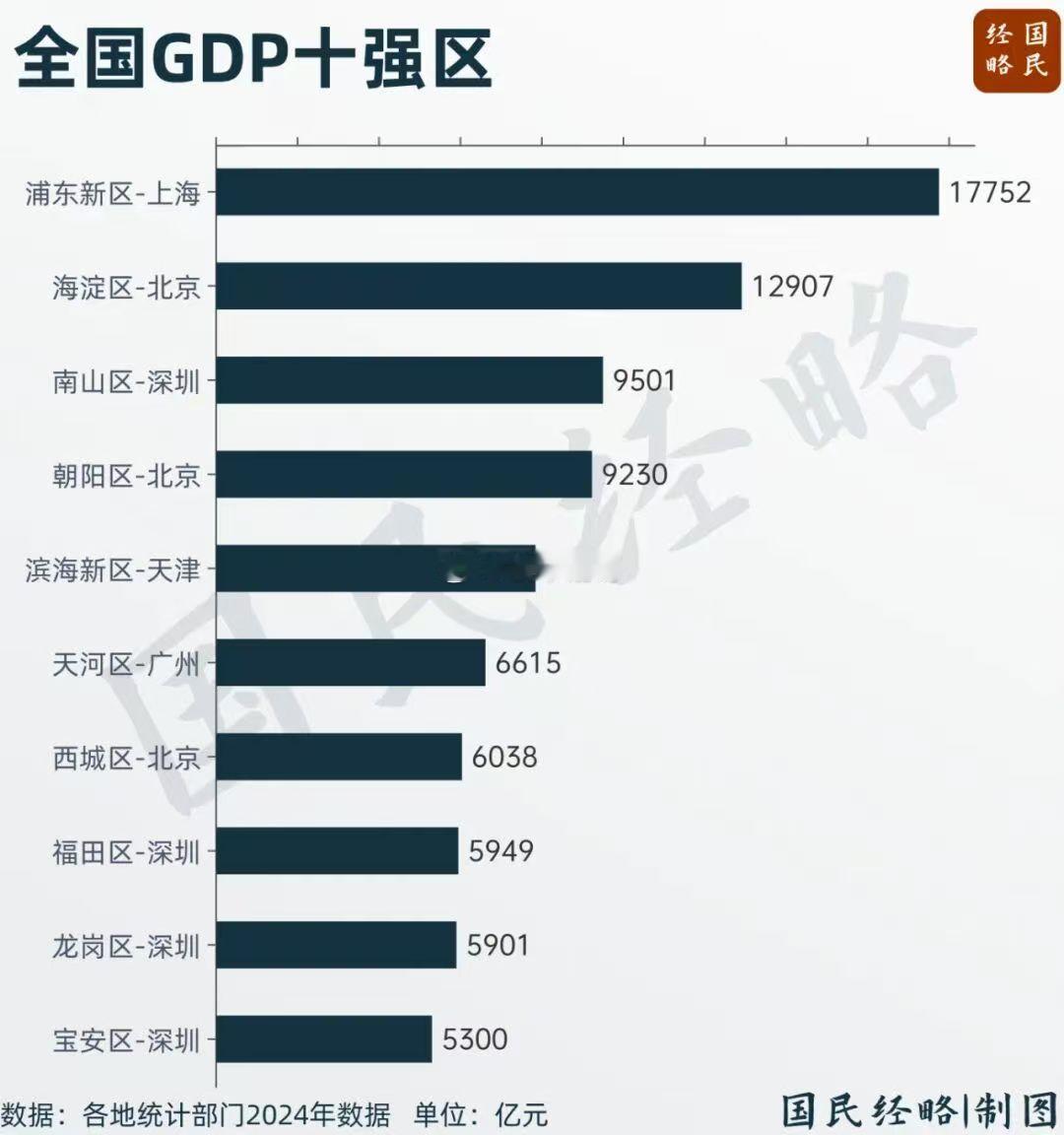 全国GDP十强区，深圳的潜力强得可怕~
