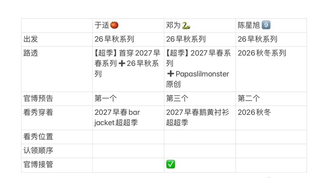 tg.网友总结今天巴黎时装周🦅大秀待遇邓为：接管官博，于适：超季首穿，陈星旭