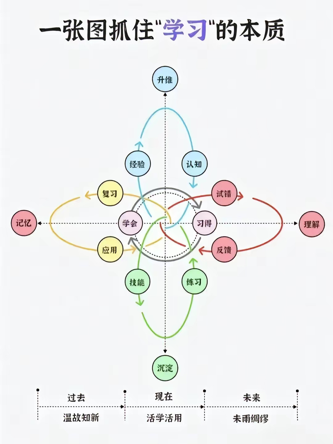 学习的本质