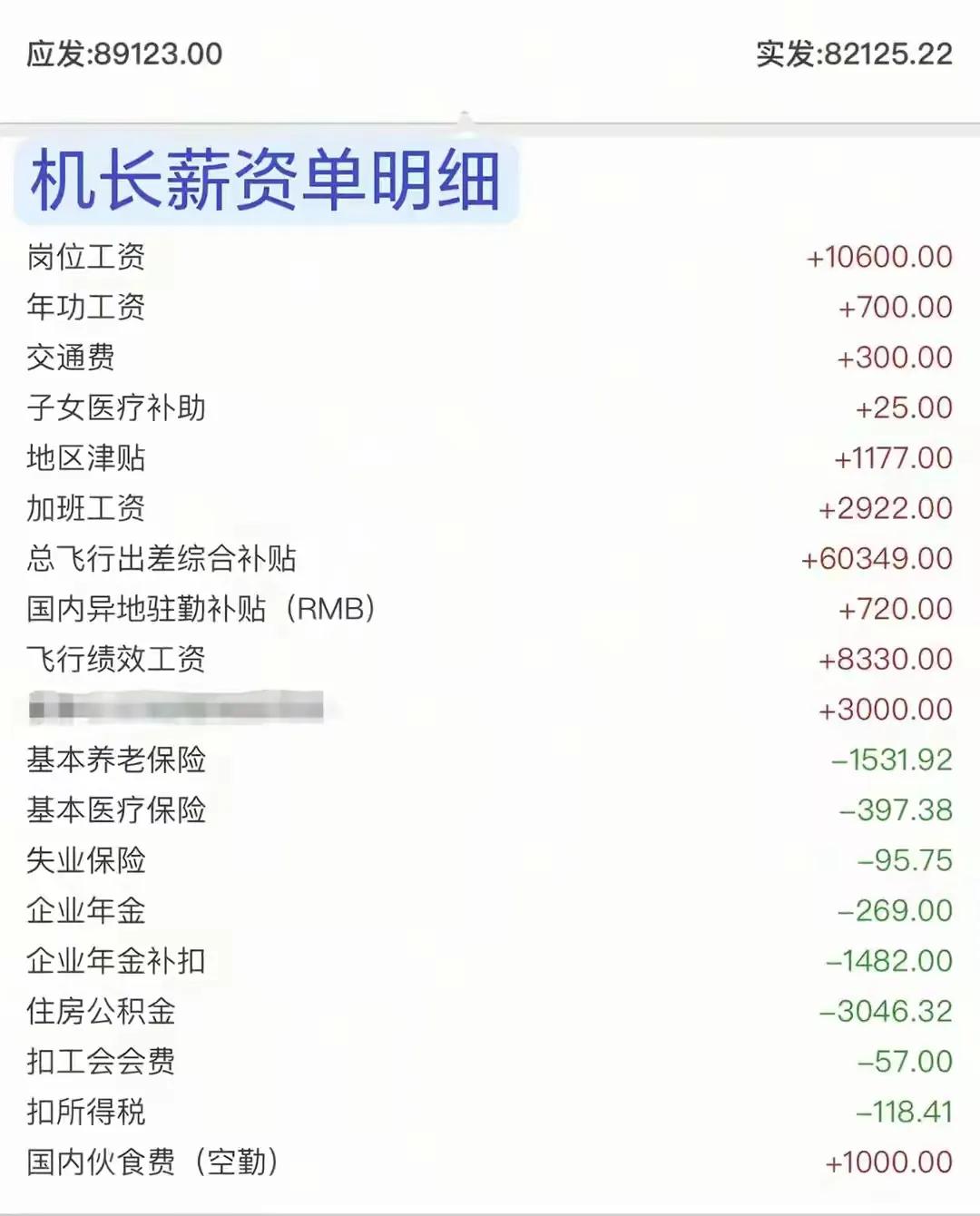 这是一位网友发的某机长工资单，其应发工资为89123元，实发到手82125.22