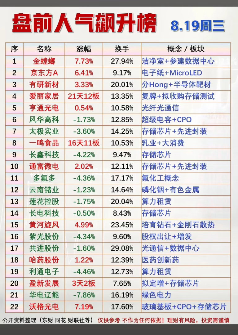 8月19日周三盘前人气飙升榜。8月19日周三盘前人气飙升，让人很是期待。回顾8月