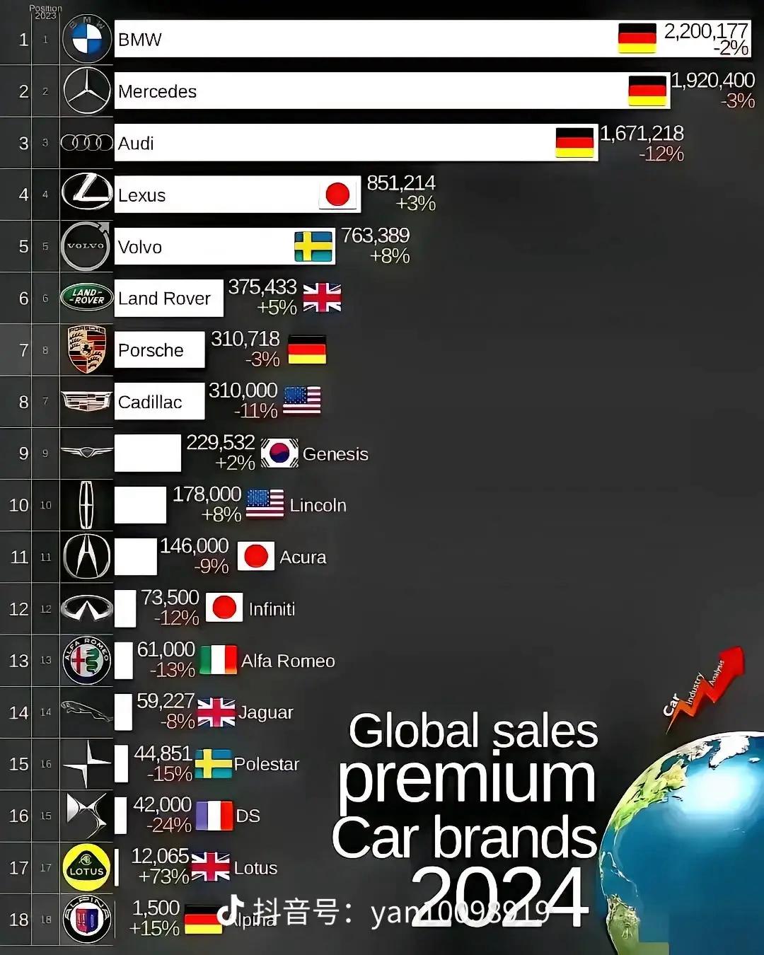 T0:奔驰（毫无疑问，大奔就是油车世界的象征，你可能认不出一辆跑车的品牌，但是你