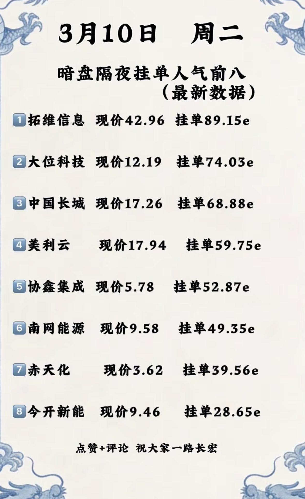 3月10日暗盘隔夜挂单前八名个股揭晓快来围观！3月10日暗盘隔夜挂单前八名个