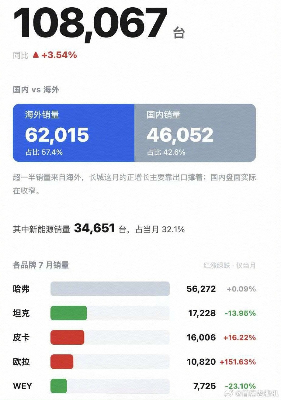 长城汽车7月销量108067辆早上还问为啥大家都出来了，就长城没公布，很多网友