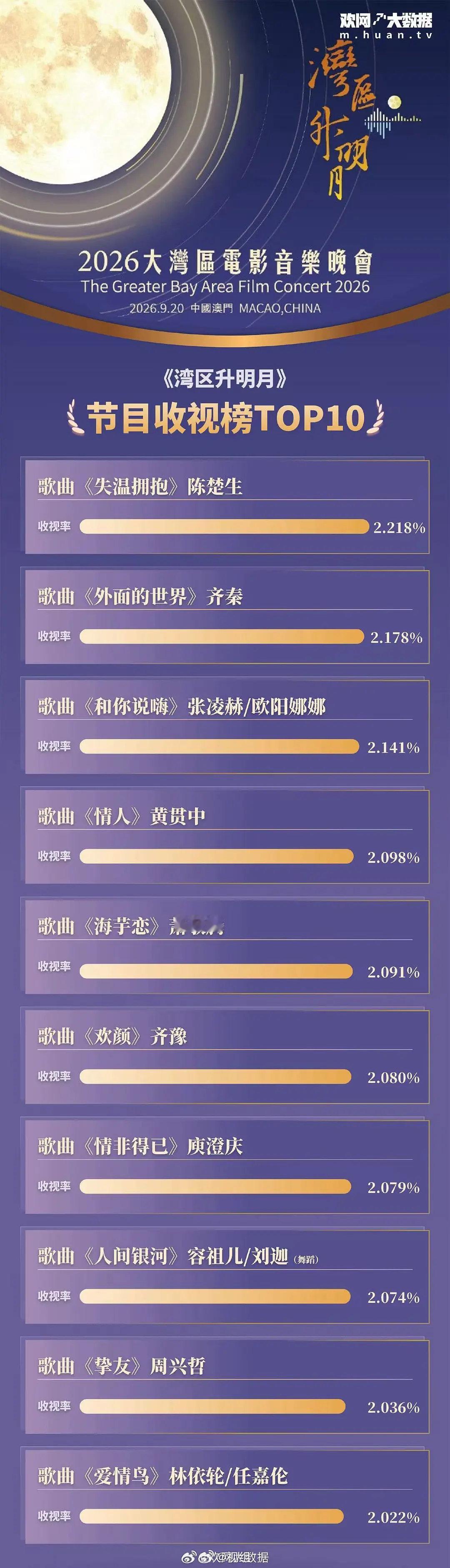 大湾区晚会节目收视榜TOP10陈楚生齐秦​
