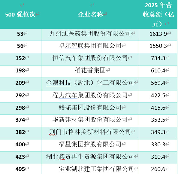 【湖北12家企业上榜2026中国民营企业500强】9月22日，全国工商联在天津发布“2026中国民营