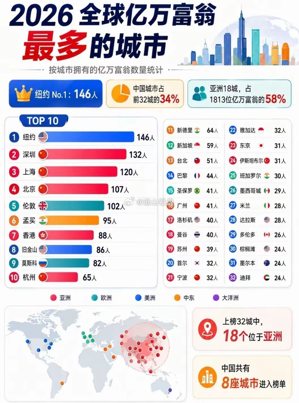 2026年，全球亿万富翁最多的城市排名。亿万富翁最多的城市是美国纽约，深圳和上海