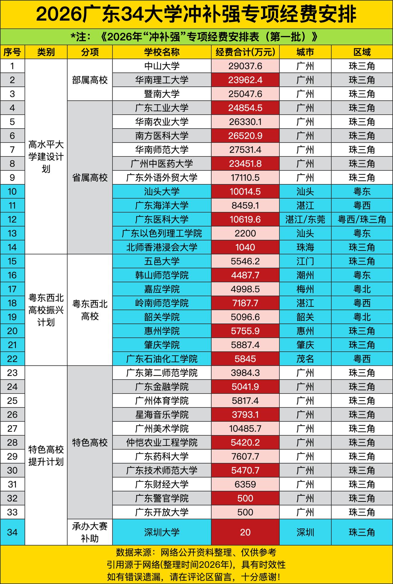 中山大学2.9亿，华南理工2.3亿，暨南大学2.5亿，广工2.4亿，华农2.6亿
