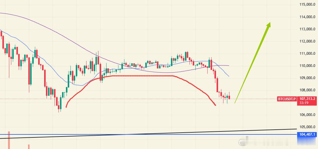 BTC看点11.3：延续昨天看南下，远超预期，现在大家关注的是企稳了没？日线这种
