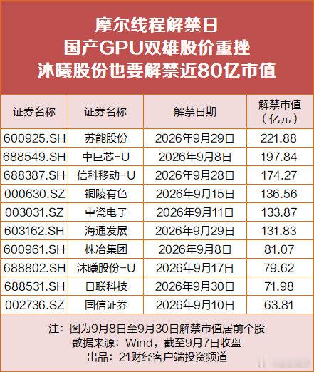 沐曦股份79亿元解禁将至沐曦股份9月17日解禁【摩尔线程之后，沐曦79亿解禁将至