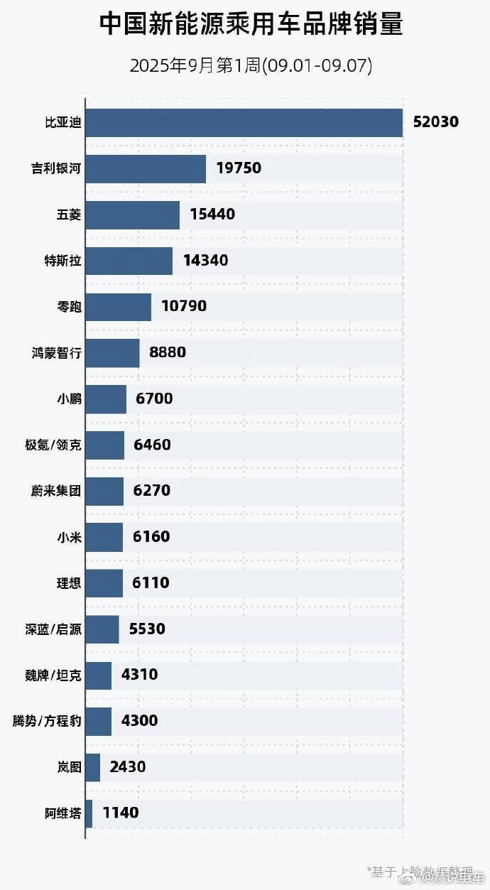 大家自己看，蔚来的交付量已经稳稳的超越了小米和理想，仅次于鸿蒙，小鹏和零跑。估计