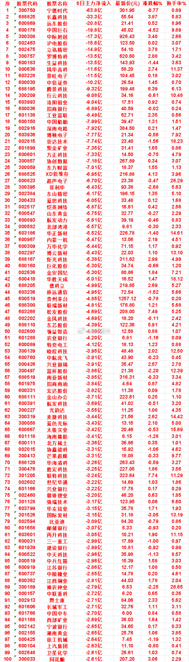 本周，整个市场“主力流出最多”的名单汇总洛阳钼业：5日净流出9.04亿，最新价