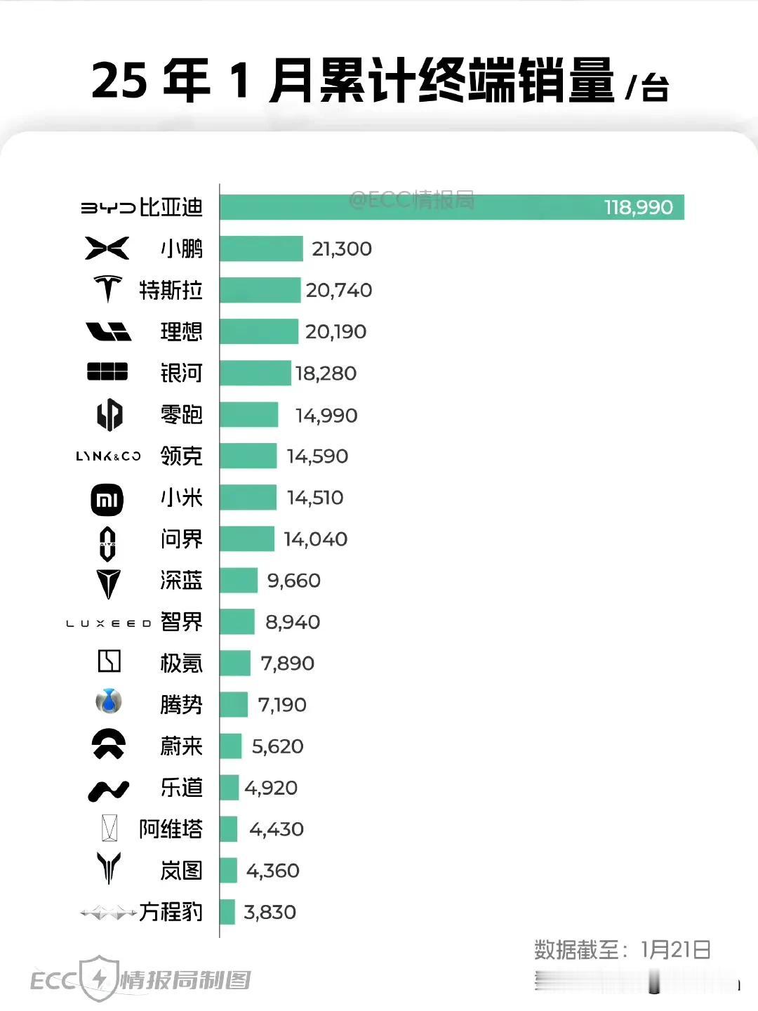 一月份小米汽车销量能超问界？目前小米以400多辆的优势微微领先。不过上周