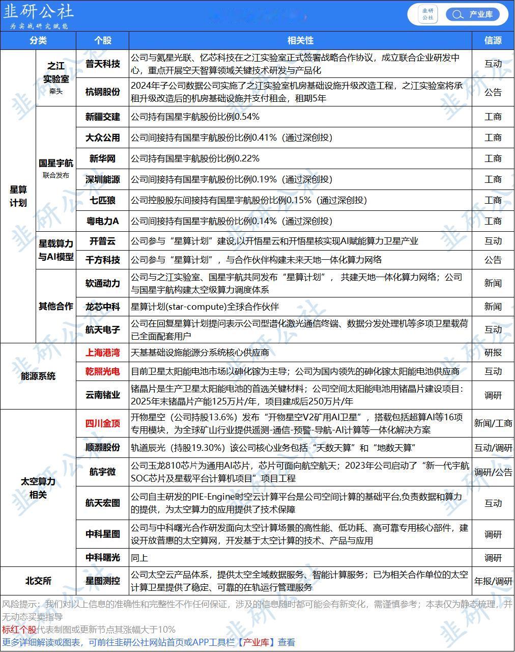 很新的题材，能不能走出来还不知——太空算力。不是缺电吗，太空有无尽的太阳能。
