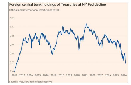 美国债务被国际上抛售，一场战争打下来美方亏损严重据美媒报道，数据显示，自2月2