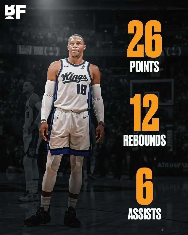 底薪的工资打出了顶薪的表现，威少爆砍26分燃尽了自己!在今天国王与掘金的比赛