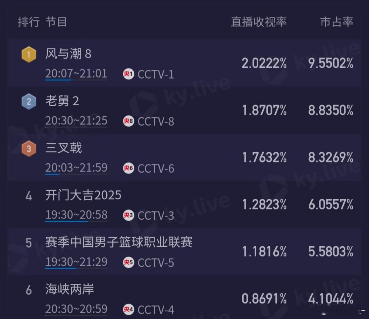 风与潮断更2天，今日复更破2登顶了