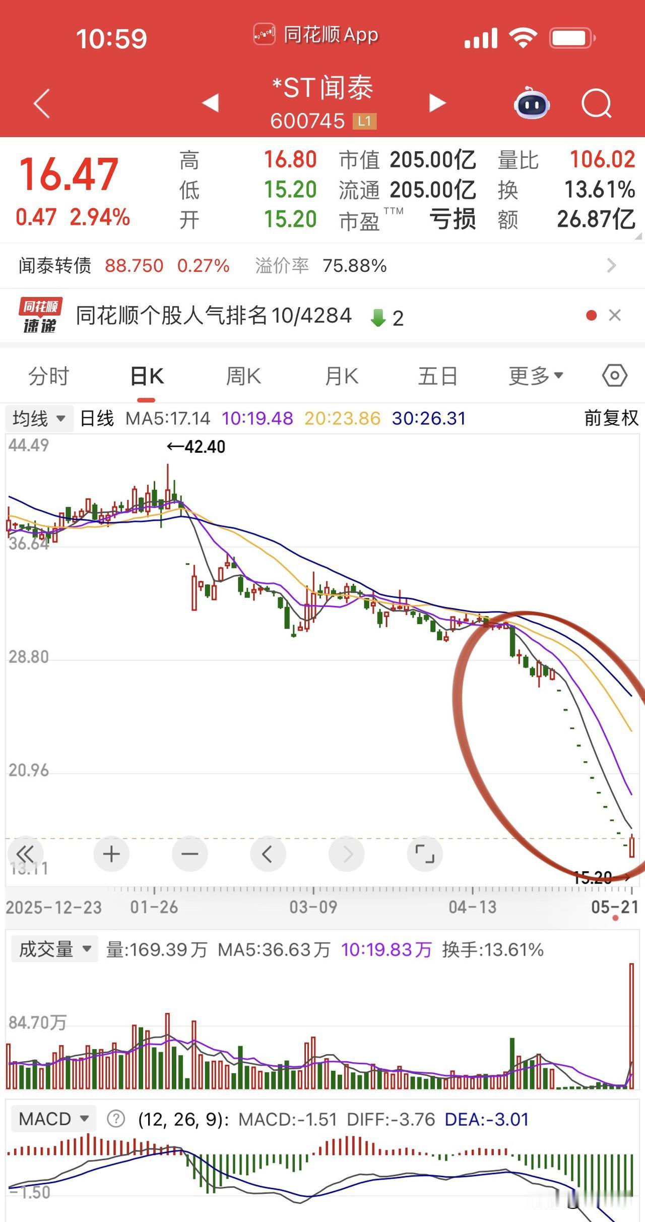闻泰科技的股民已经在牛市里提前感受熊市！好在连续跌停后给了放你出去的机会。其