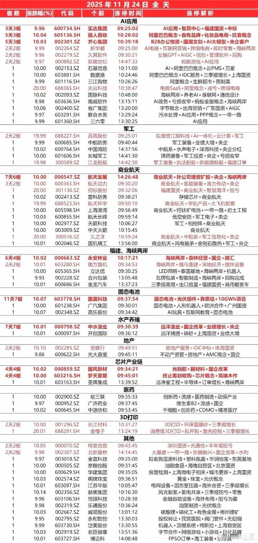 11月24日，全天封板复盘。