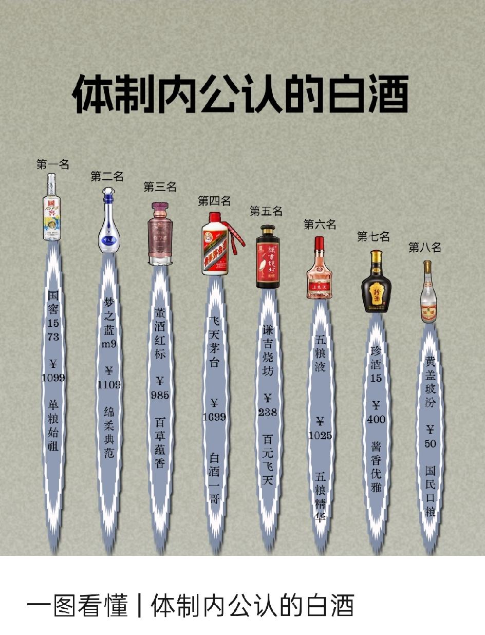 体制内真的是这样公认的吗？为什么茅台没有排第一呢？茅台不是最贵吗？