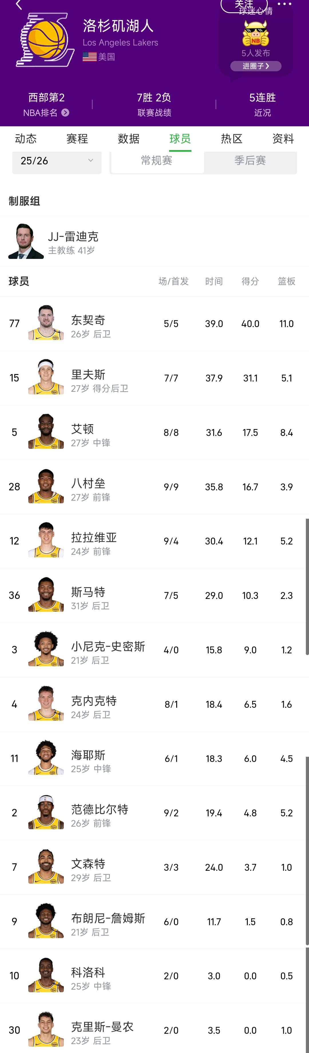 湖人队现在个个会打球，西部第二只是开始，轻则拿总冠军，重则建立王朝！因为东契