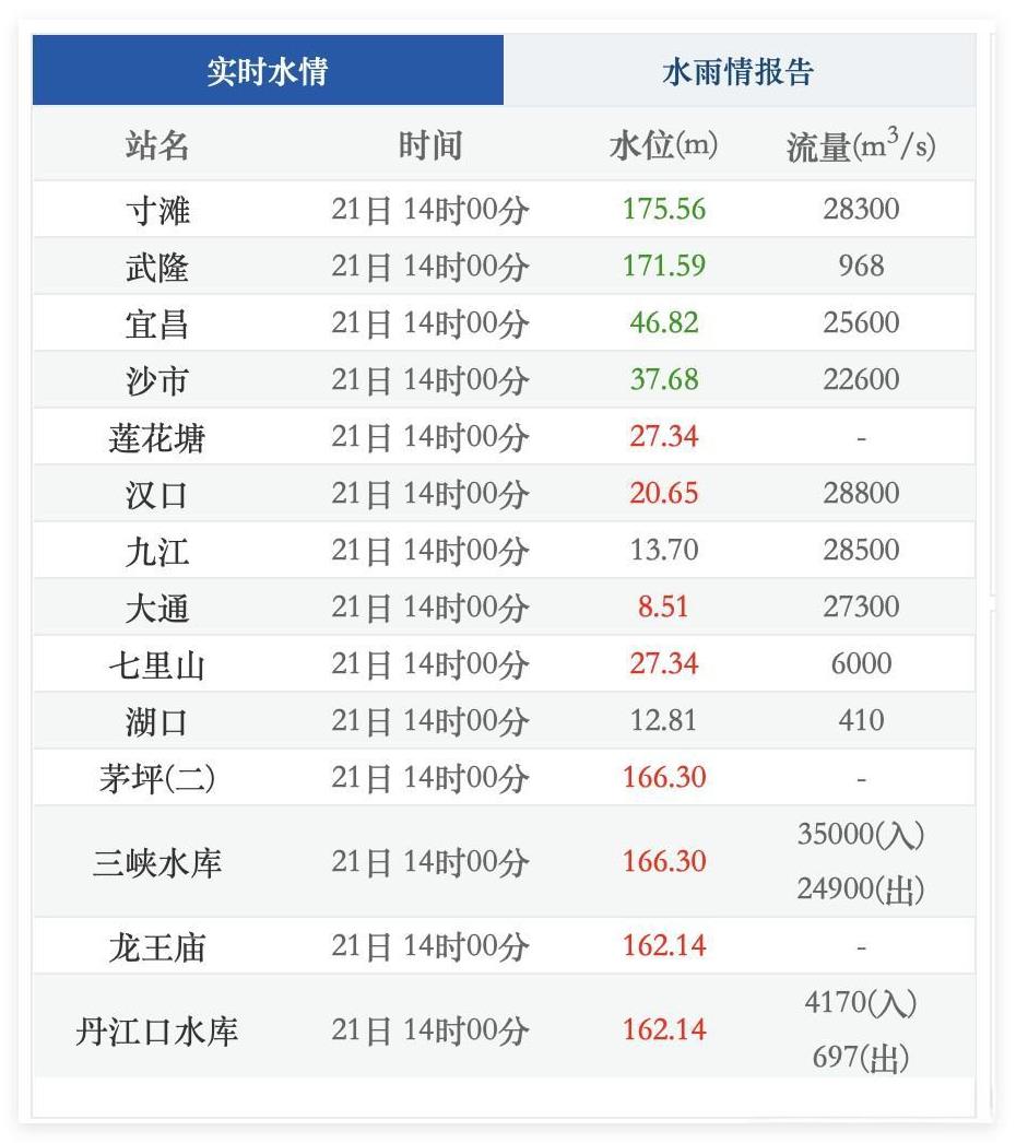 9月21日下午2点，重庆主城区，长江嘉陵江的水位已经比昨天最高点退水超过2米啦！
