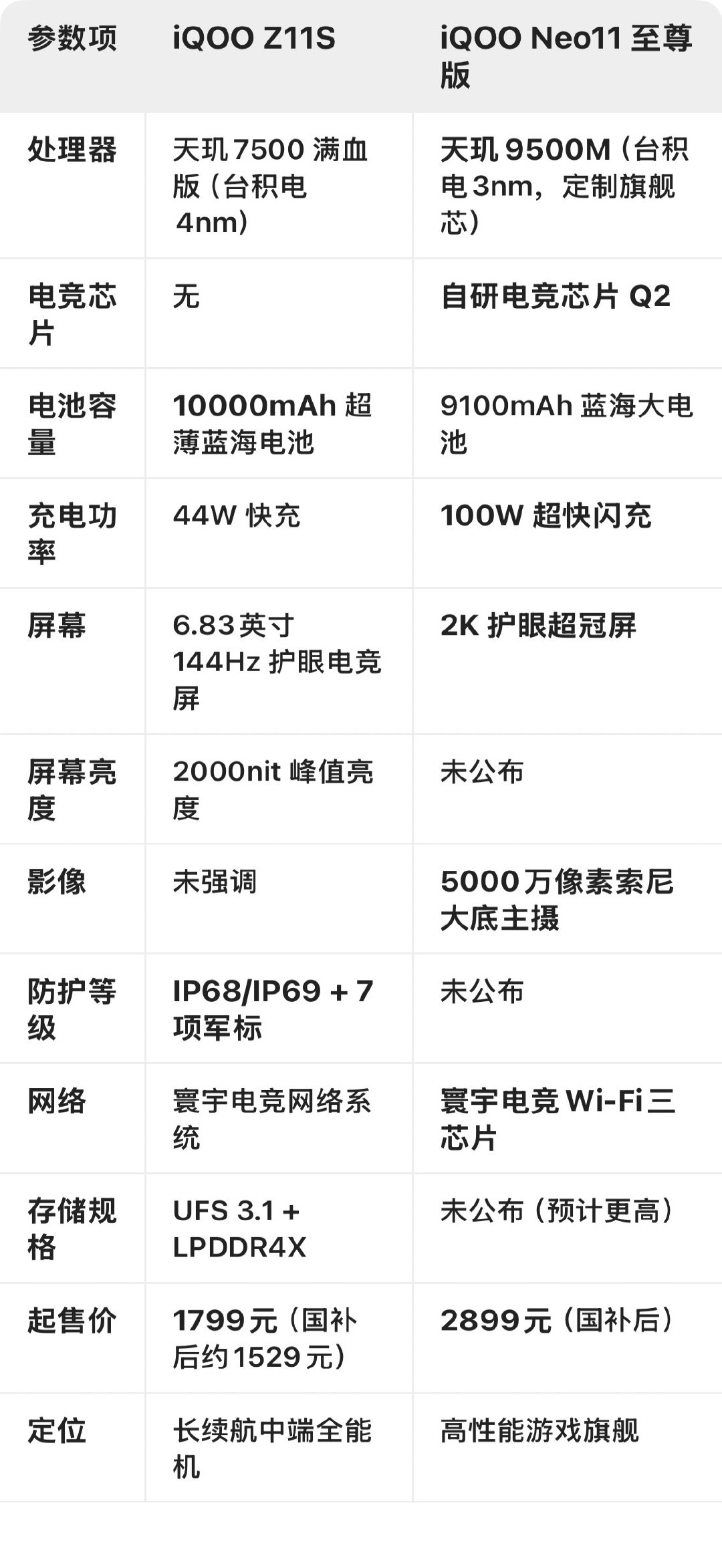#iQOONeo11至尊版#看了一下iqooz11s和iqooneo11至尊版，一个起售价8+128