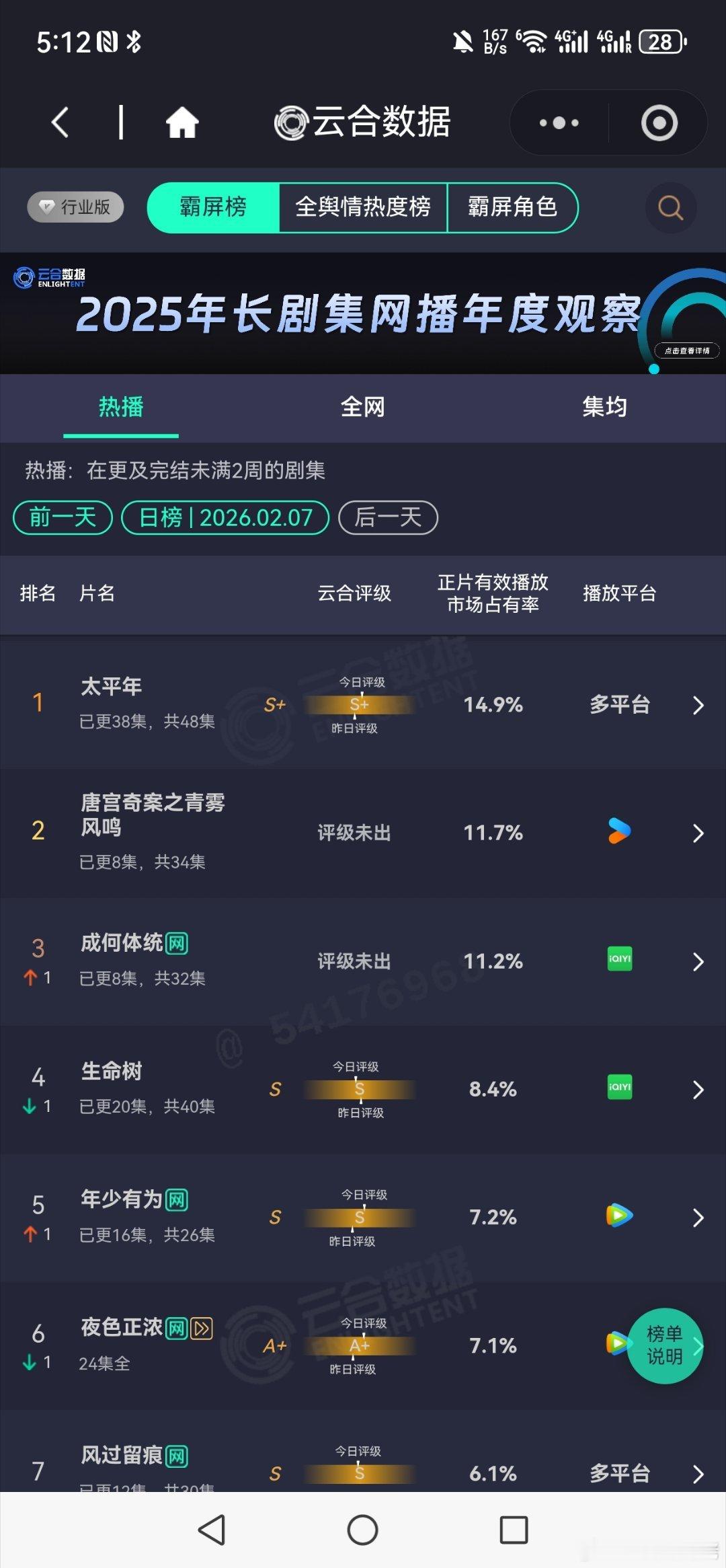 真的是时候让侯鸿亮出来反思一下了，正午阳光2025年最大投资的大型正剧生命树，杨