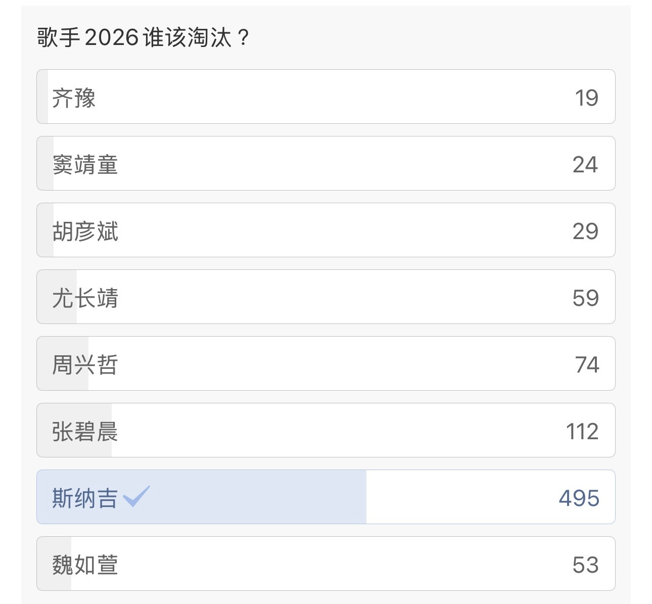 我觉得这个歌手2026第二期淘汰投票很准确。