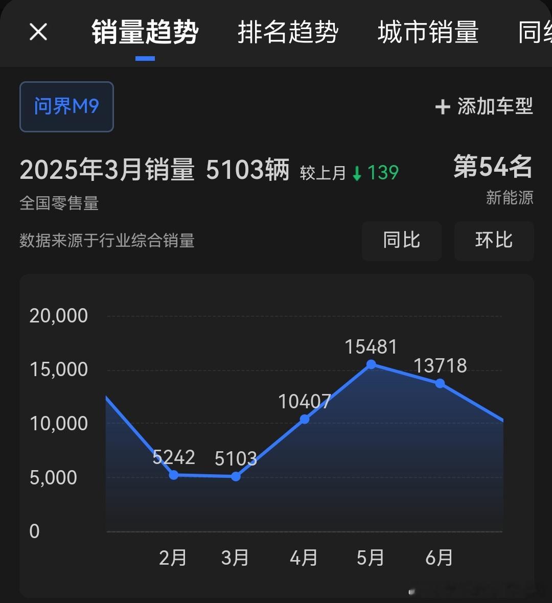 SUV排名出来了，不少人迫不及待的来认领M9销量下滑的功劳。为什么这么急呢？因为