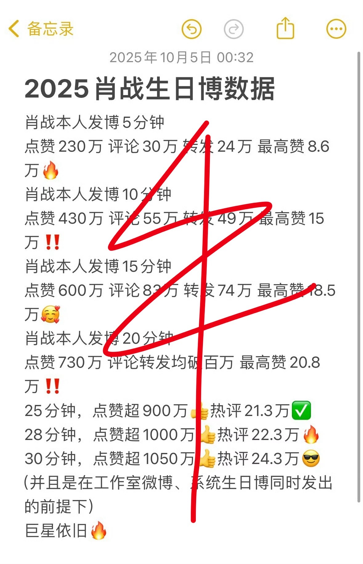 2025肖战生日博数据—肖战本人发博：·5分钟：👍230万🫙30万🧱2
