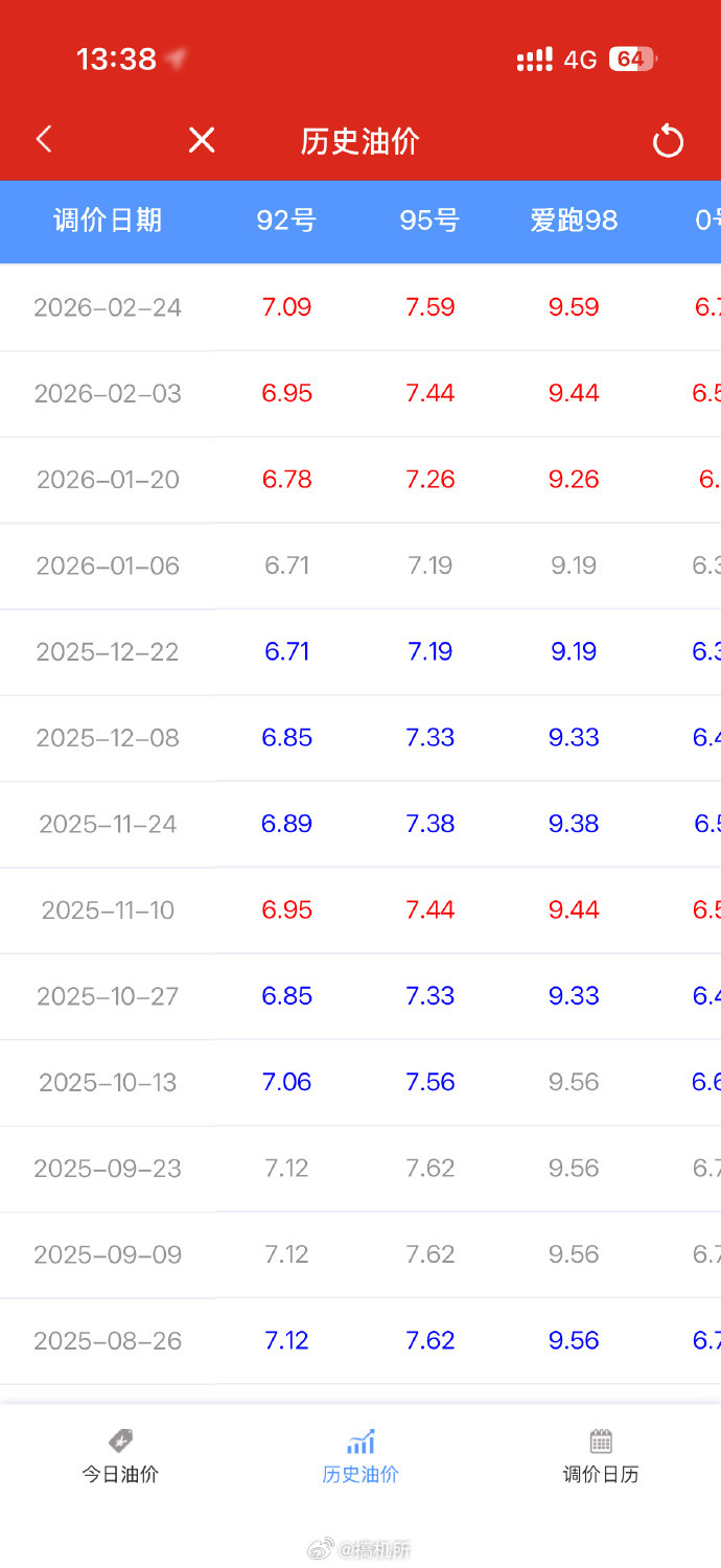 油价调整3月9日汽柴油价格预计每升上调0.10-0.12元，加满一箱50升油要多