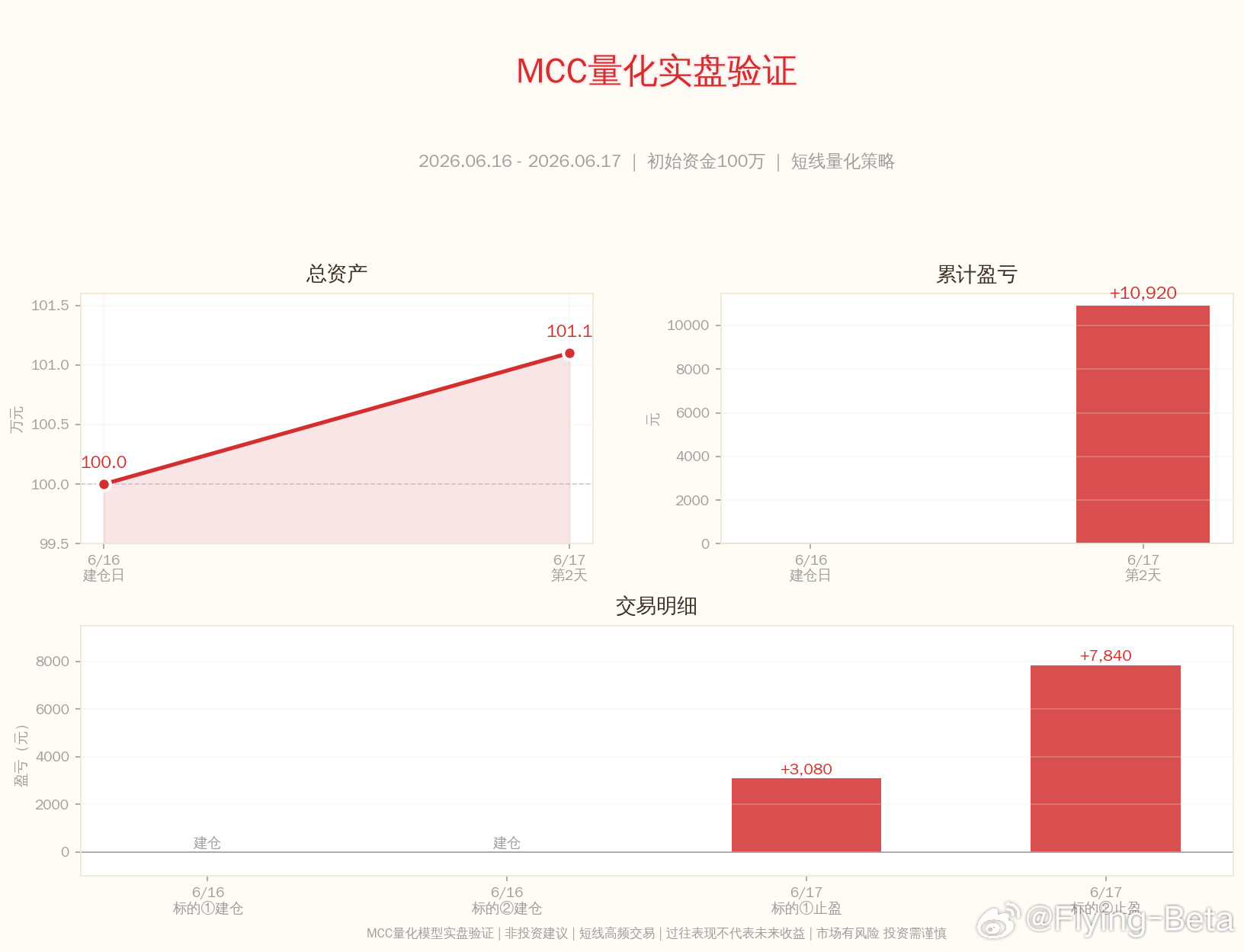 MCC量化模型实盘笔记2026-06-17Day3：两笔信号验证完成一、已平