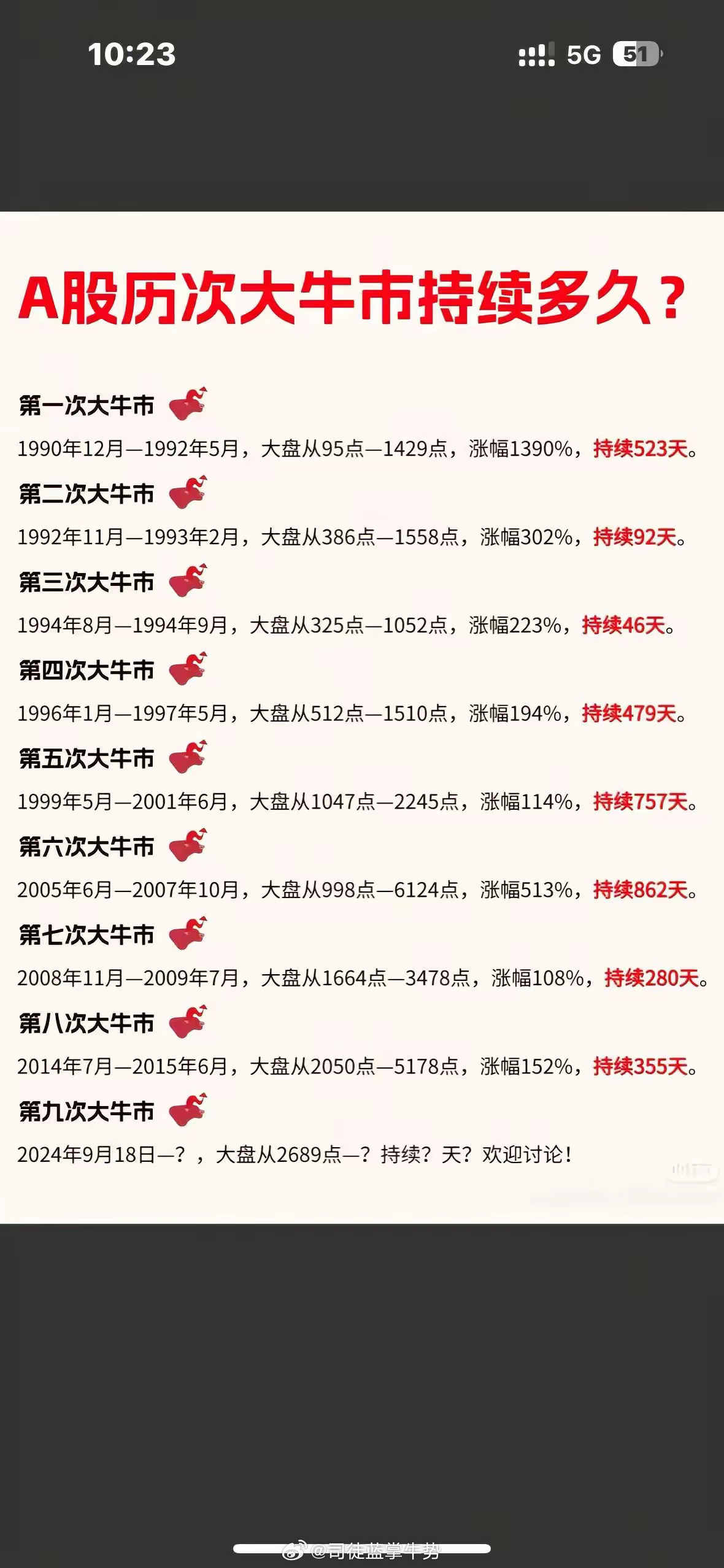 其实大家心里都知到大牛肯定会回来，只是都不知道什么时候才是个底！牛市何时才能来！