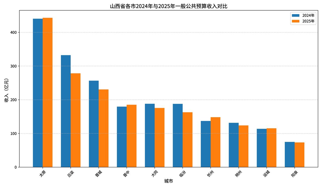 刚刚看到山西省2025年各市财政收入，整体表现有压力，个别城市表现亮眼。山西