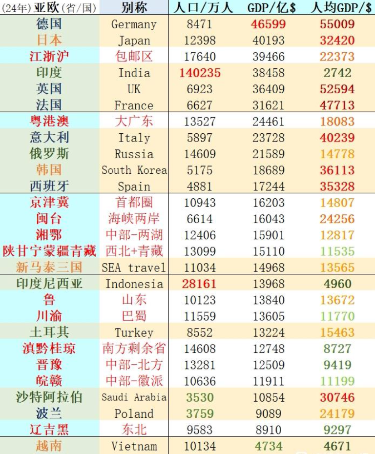 江浙沪GDP今年或超日本，人均购买力已先追上