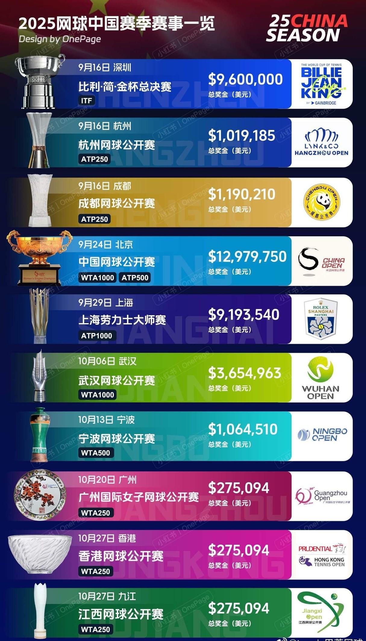 网球中国赛季来了！10站赛事3000万美金，覆盖了WTA和ATP从1000赛到2