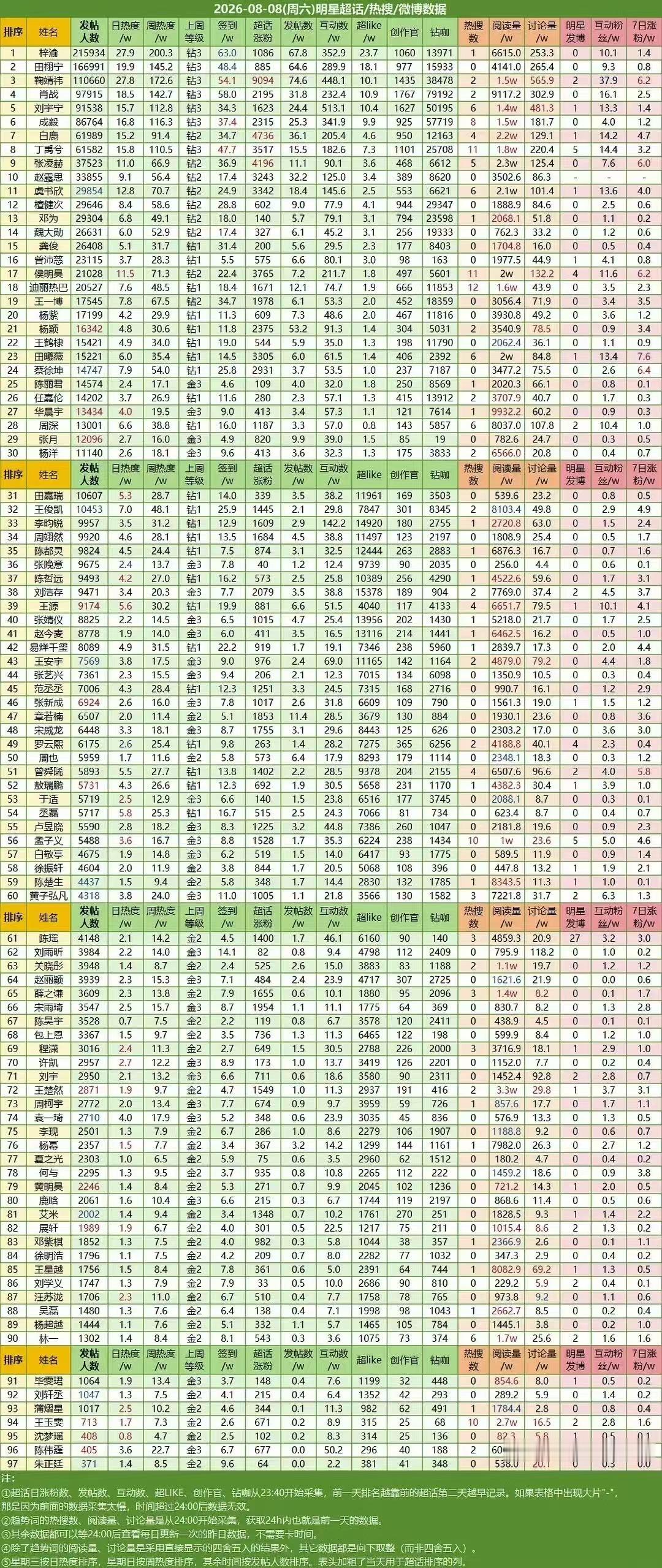 白鹿粉丝应该知道的一件事截至目前微博超话（粉圈）书局：全明星第7，女明星第二，而