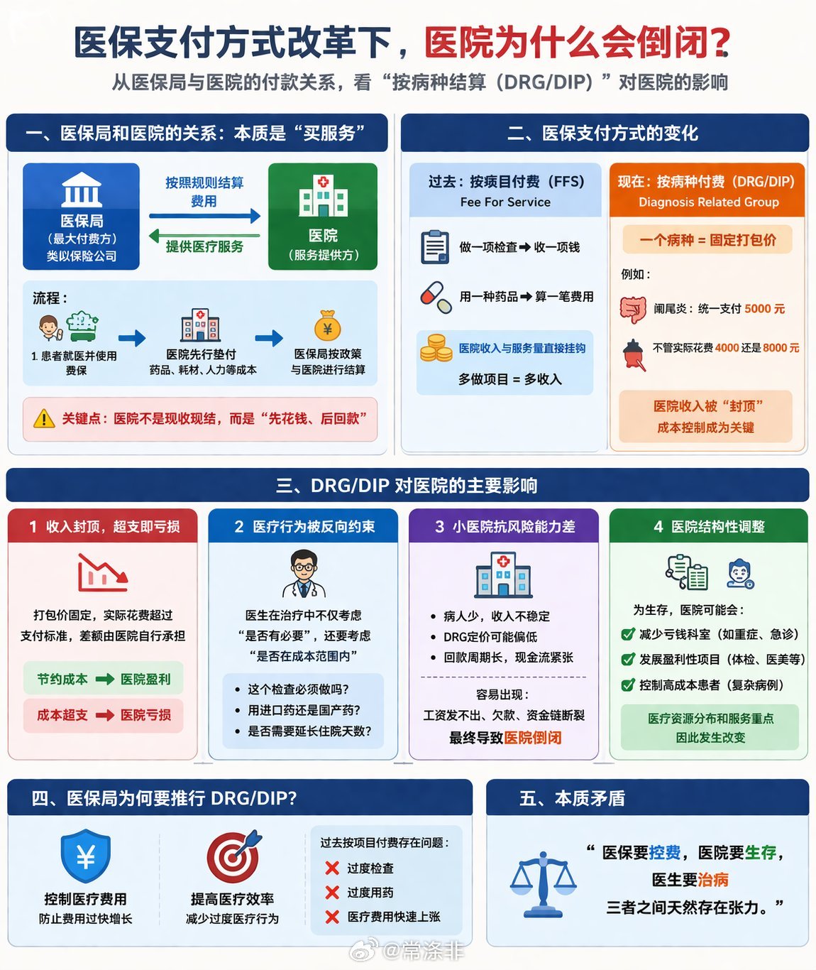 医院为什么会倒闭？在中国医保改革下，医院正在经历一场“生死重构”......最近