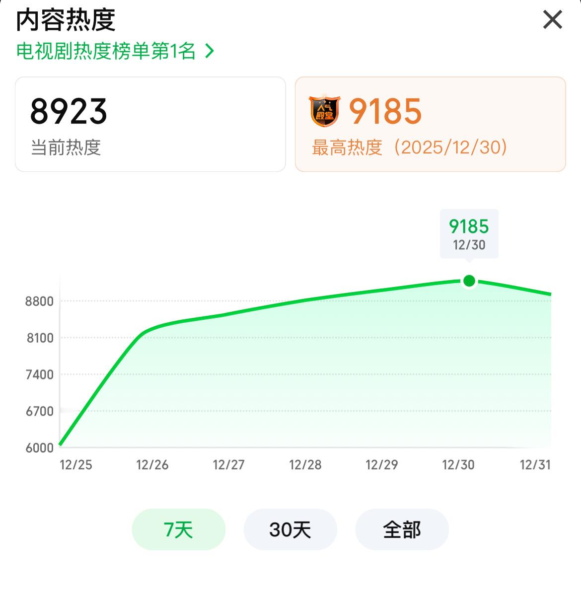 黄景瑜罚罪2周二热度最高9185，较前日+168，酷云播放量没准还是能涨500万