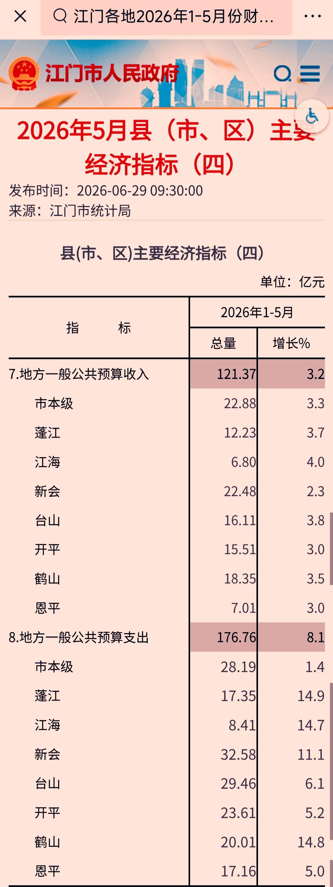 1-5月份江门市各区（市）财政收入揭榜：新会唯一超20亿霸榜鹤山领先台山