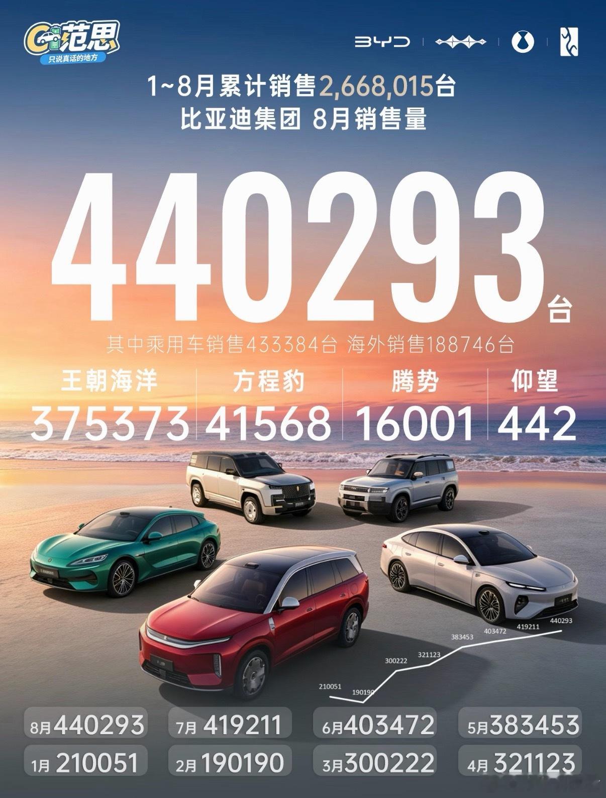 8月高端新能源销量TOP51、比亚迪（腾势16001辆+方程豹41568辆）合计5.77万辆2、吉利