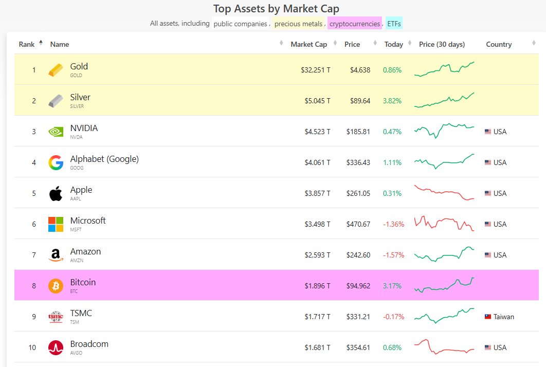 白银市值突破5万亿美元! 超越英伟达 晋升全球第二大资产