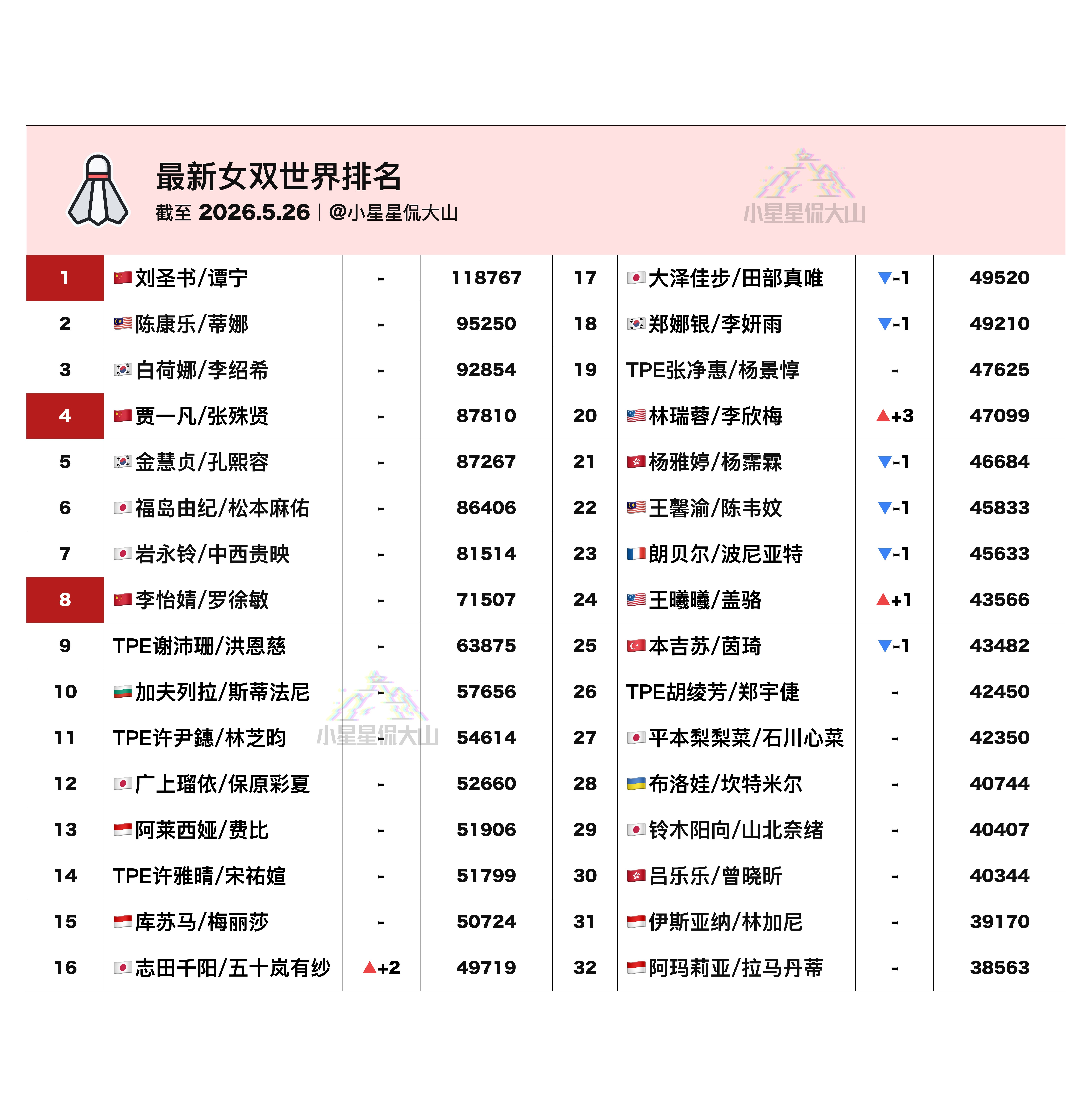 【最新女双世界排名】🇨🇳刘圣书/谭宁1🇨🇳贾一凡/张殊贤4🇨🇳李