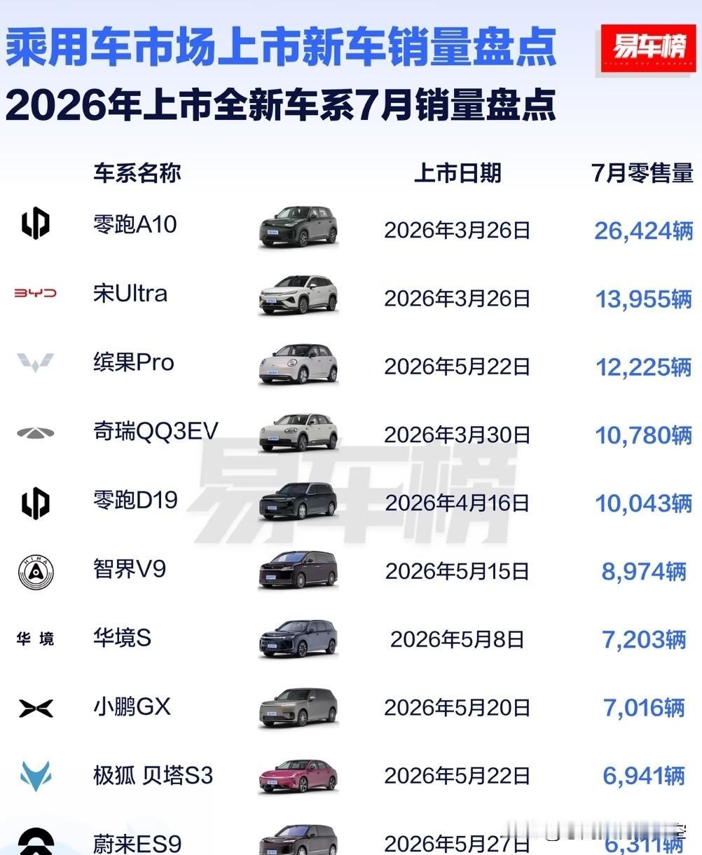 7月，零跑A10卖了26400多辆，第一7月，比亚迪宋Ultra卖了1390
