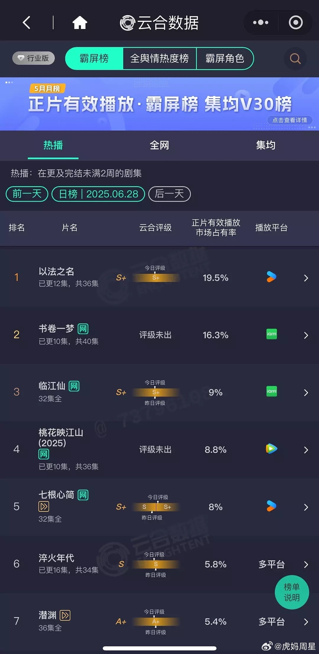 6.28日云合：《以法之名》19.5%，预计4020，稳中带涨《书卷一梦》16