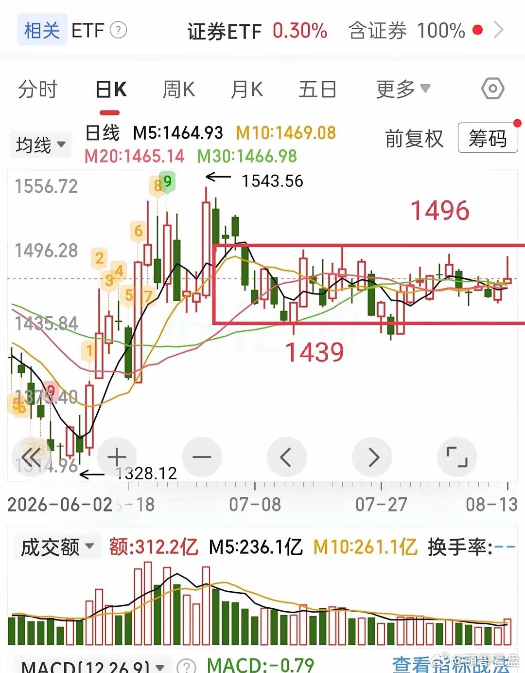 证券板块，明天是继续上涨，还是回落？不废话，直接说重点！证券板块今高开冲高回落，