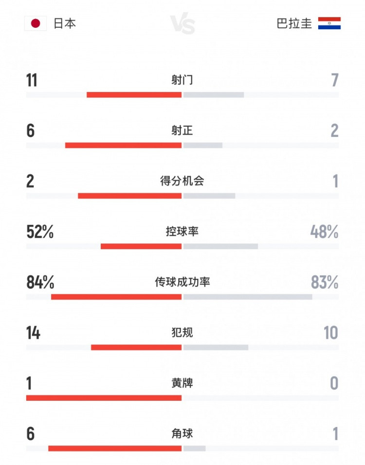 补时绝平, 日本2-2巴拉圭数据: 射门11-7, 射正6-2, 控球率近55开