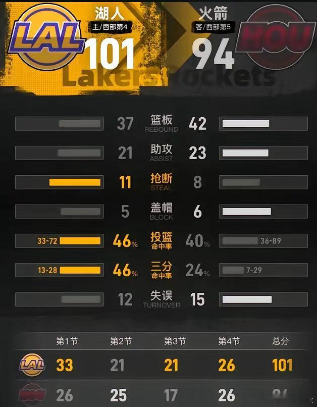 火箭更衣室恐怕要内讧了，目前2-0落后湖人队了，要知道詹姆斯2-0领先就没输过系