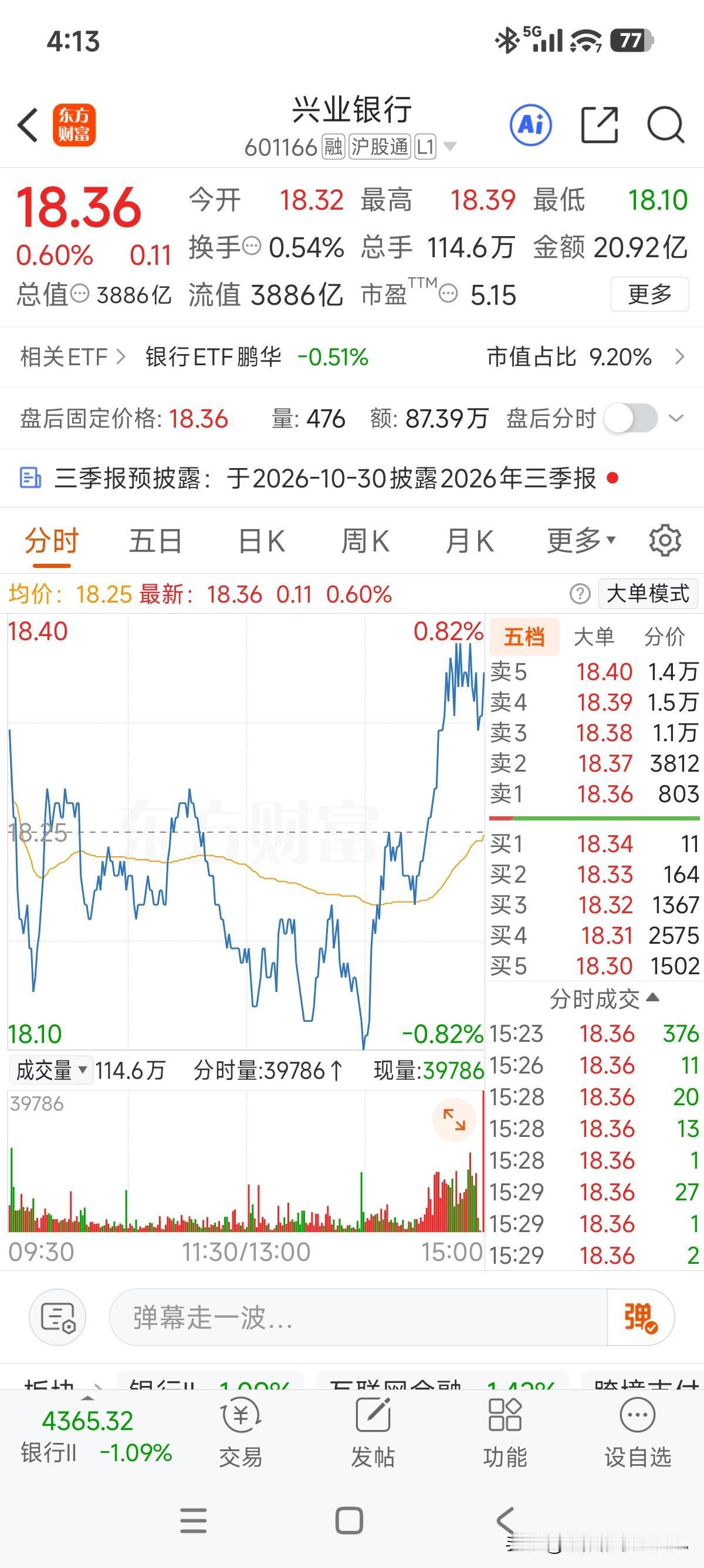 今天难得这么坚挺，难得跑赢银行板块，最低点打到18.1时还以为又准备去18以下待